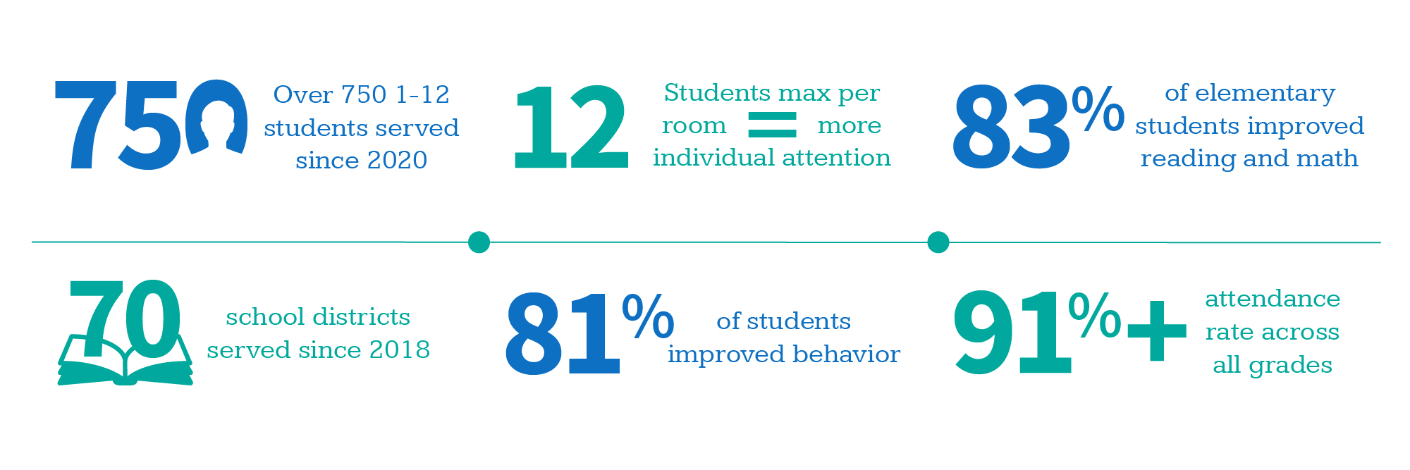 Over 750 1-12 students served since 2020<br />
12 Students max per room equals more individual attention<br />
83% of elementary students improved reading and math<br />
70 school districts served since 2018<br />
81% of students improved behavior<br />
91% attendance rate across all grades